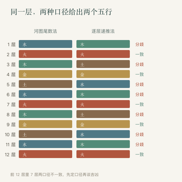 河图尾数法与逐层递推法在十二层内的对照色带图