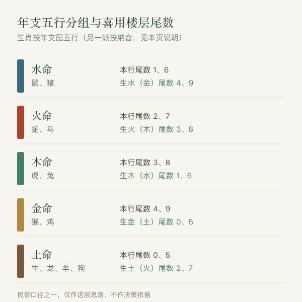 十二生肖年命对应喜用楼层尾数的分布图