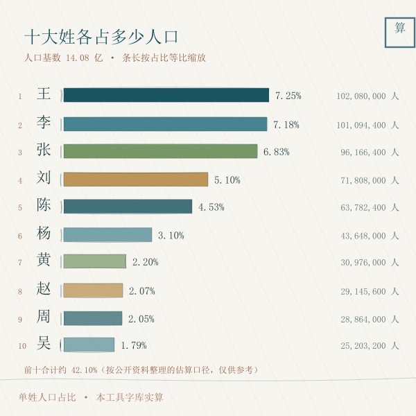 姓氏人口占比前十名条形图,按估算口径实算的全国单姓人口占比对比