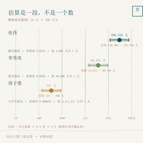同名人数估算区间数轴,下限中心上限三值示意