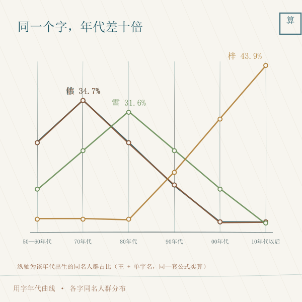 名字用字年代热度曲线,展示同一用字在不同出生年代的强弱差异