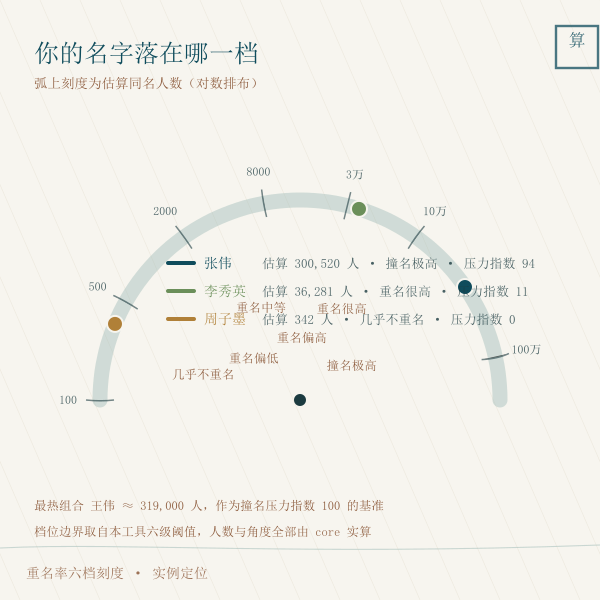 重名率档位刻度与撞名压力指数示意