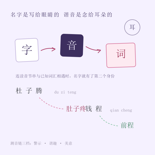 名字读音链主题图