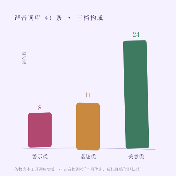 词库三档分布图