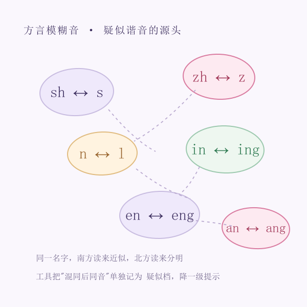 方言模糊音示意图