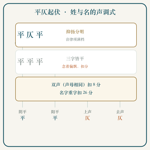 三个字声调平仄高低起伏示意图
