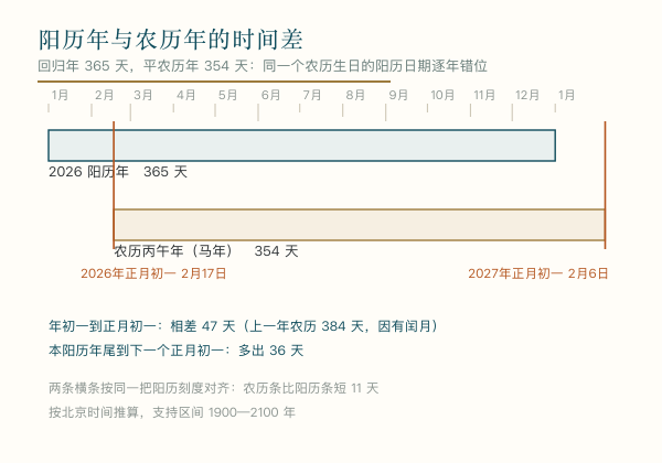阳历年与农历年的时间差示意