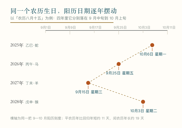 同一农历生日在连续年份对应的阳历日期摆动