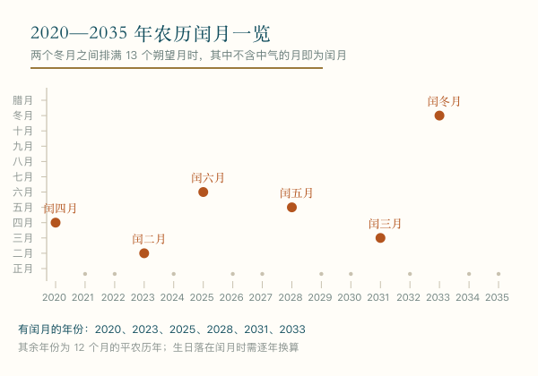 2020至2035年农历闰月分布