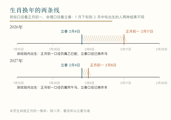 生肖年界正月初一与立春两种口径