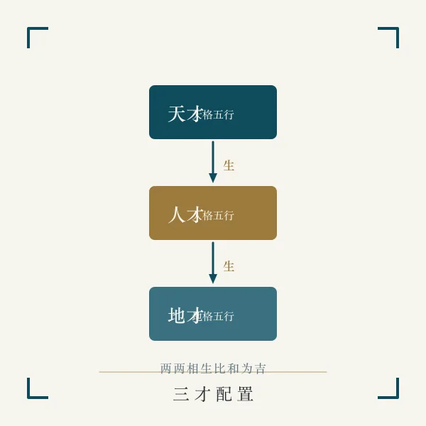 三才相生塔层主题图