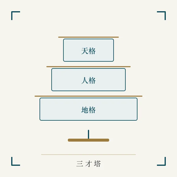 天人地三才塔式结构主题图