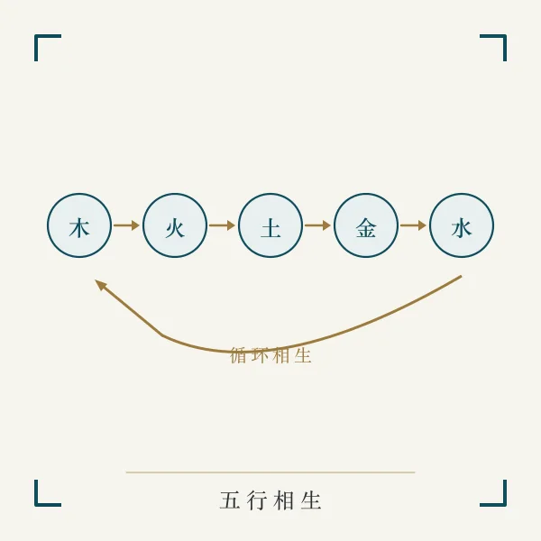 五行相生循环关系图
