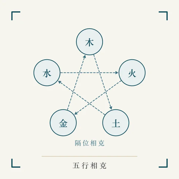 五行相克对冲关系图