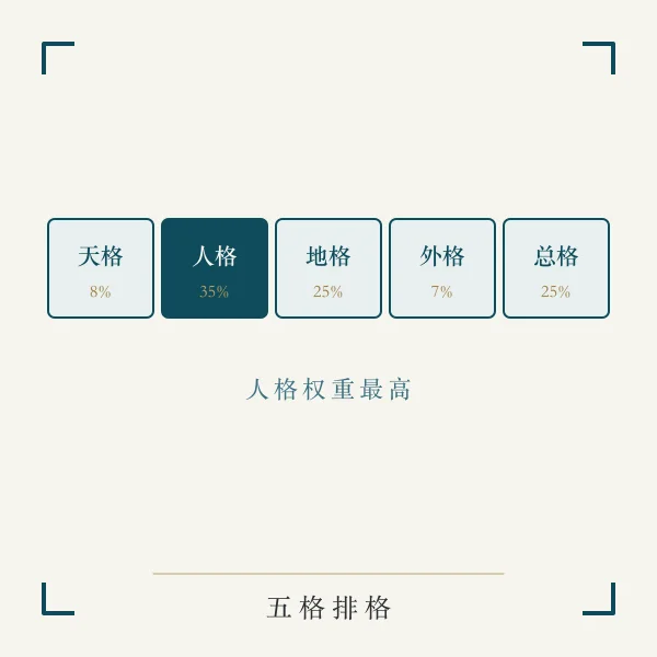 五格数理宫格排布主题图
