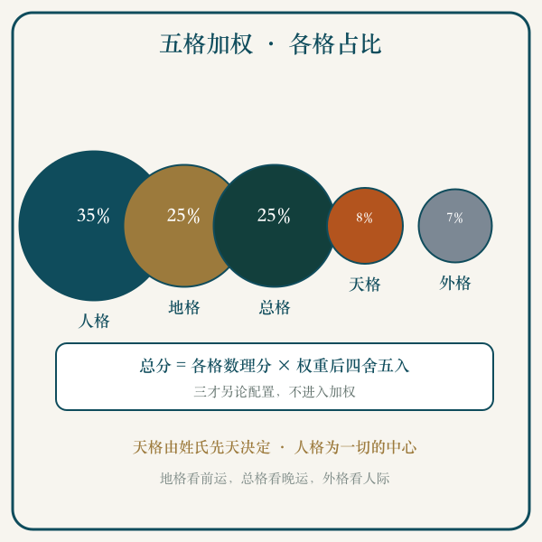 天人地外总五格与加权比例示意图