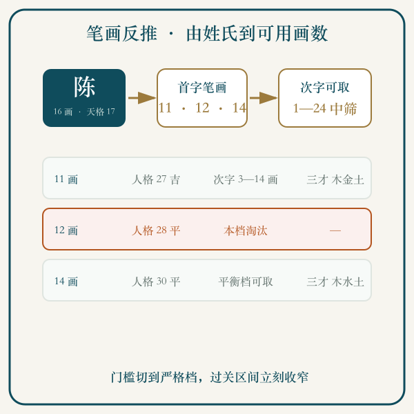 由姓氏反推名字用字笔画区间的流程图