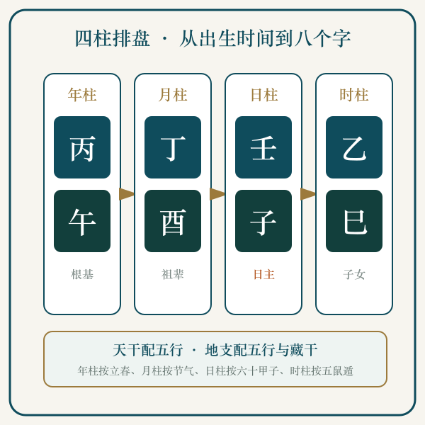 四柱八字逐柱排盘推盘示意图
