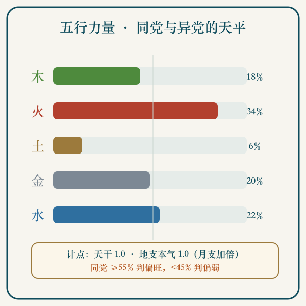 金木水火土五行力量天平示意图