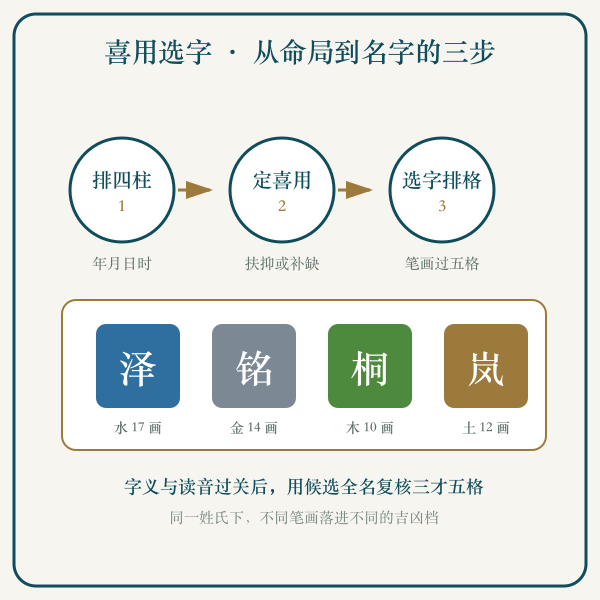 喜用五行落到康熙笔画选字的流程图