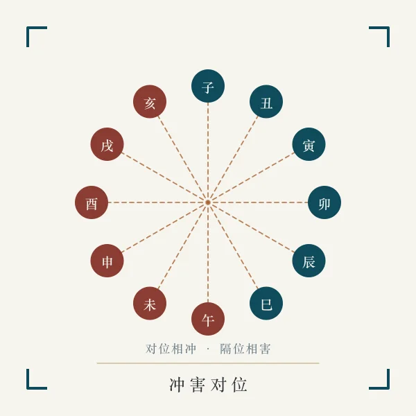 六冲六害对位主题图