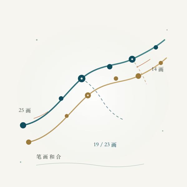 两条名字笔画和合示意图