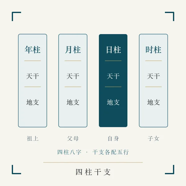 四柱干支竖排主题图
