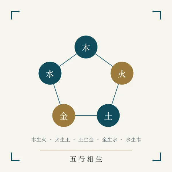 五行相生环主题图