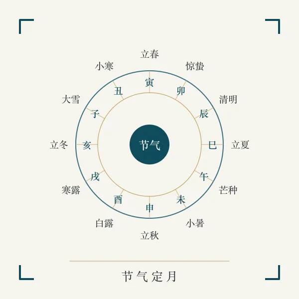 节气轮盘主题图