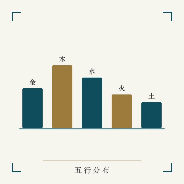 金木水火土五行分布主题图