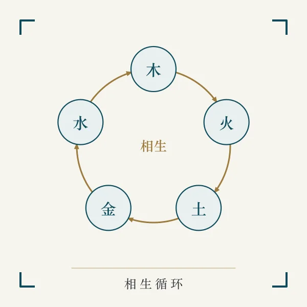 五行相生循环环形图
