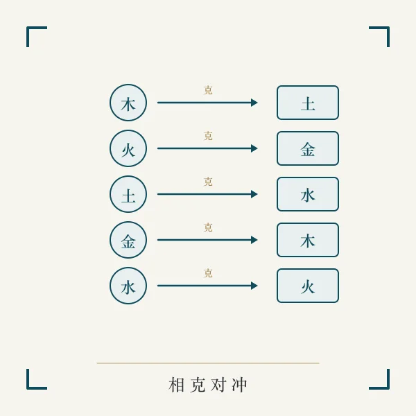 五行相克对冲关系图