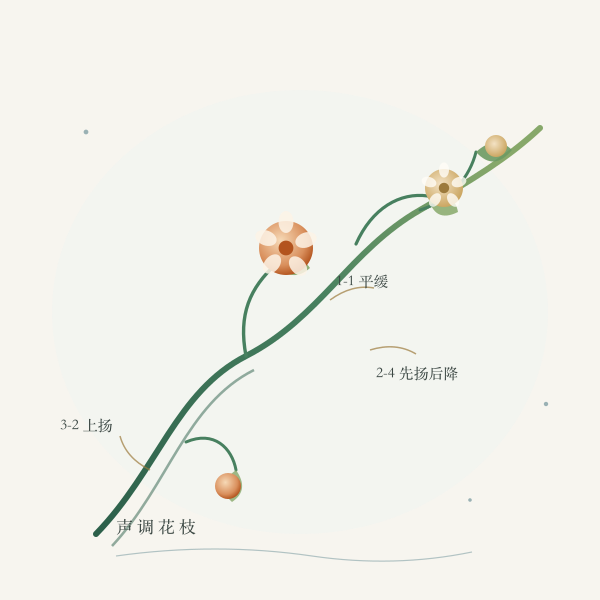 小名声调像花枝展开的示意图