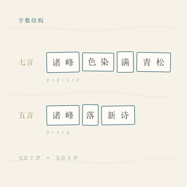 五言每句五字、七言每句七字的字数结构