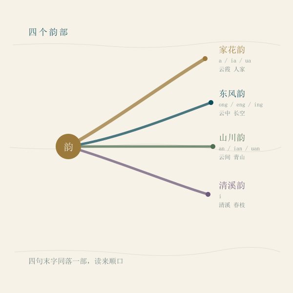 四个韵部的韵脚归并示意