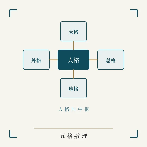 天格人格地格外格总格五格宫格结构图