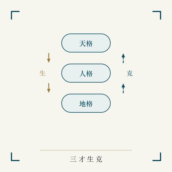 三才天人地五行相生相克关系图