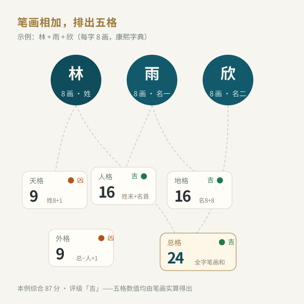 五格结构示意：天格人格地格外格总格如何由姓名笔画相加