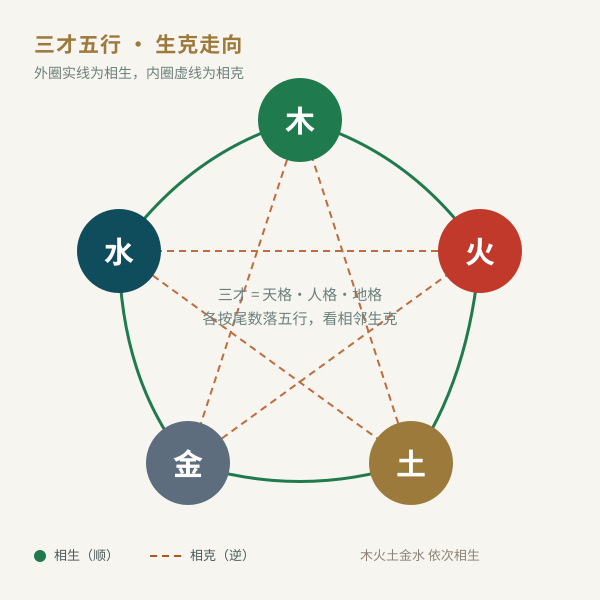 三才五行相生相克示意