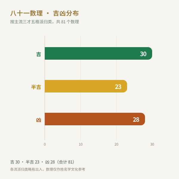 八十一数理吉凶分布速览