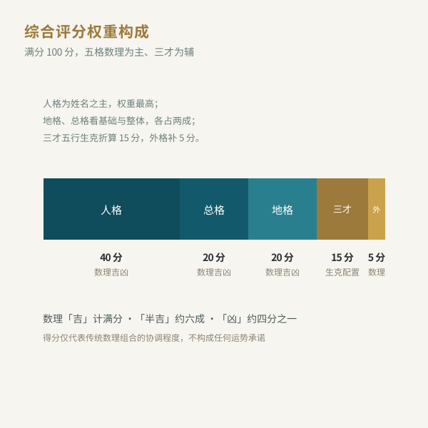 姓名综合打分权重构成示意