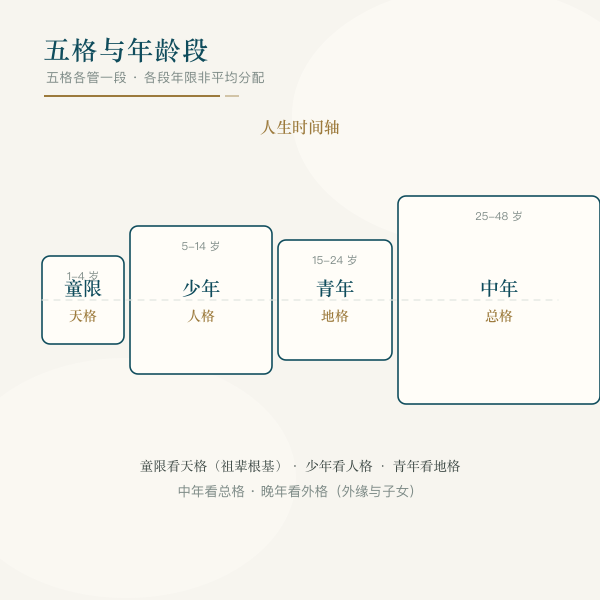 五格天格人格地格外格总格与年龄段对应关系图