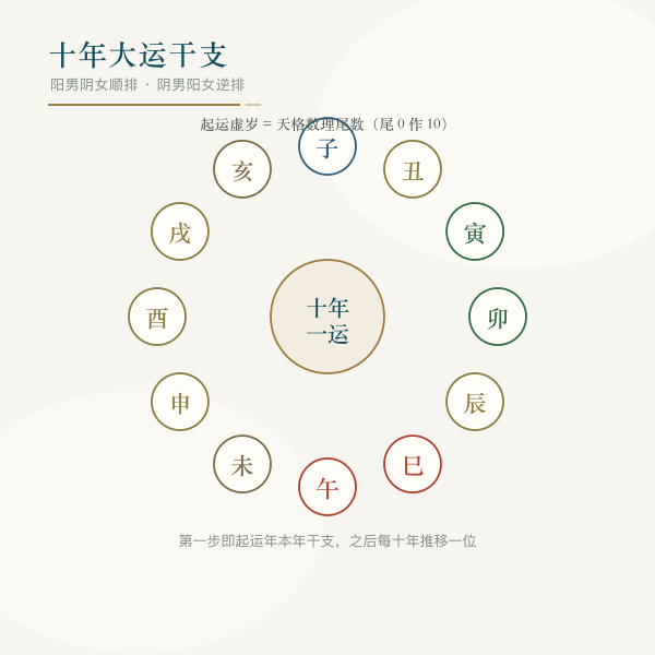 十天干十二地支与十年大运干支推移示意图