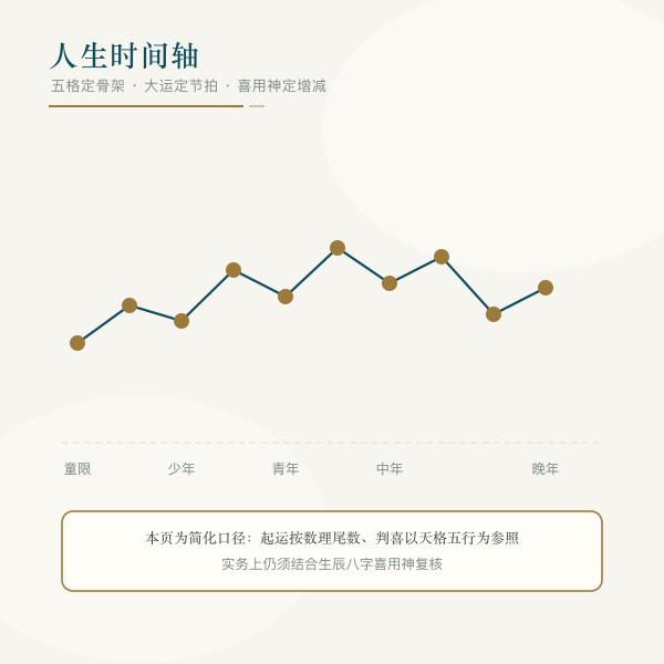 人生时间轴与运势起伏意象图