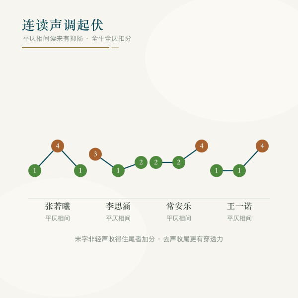 姓名连读声调起伏与双声叠韵示意图