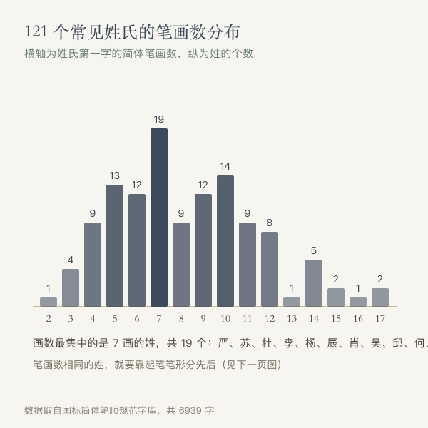 常见姓氏按笔画数分组的分布图