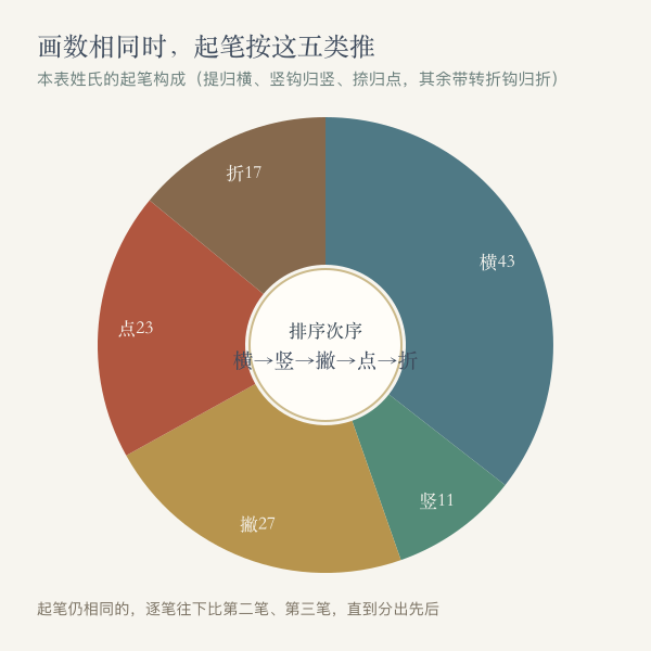 横竖撇点折五类笔形作为排序第二依据的示意