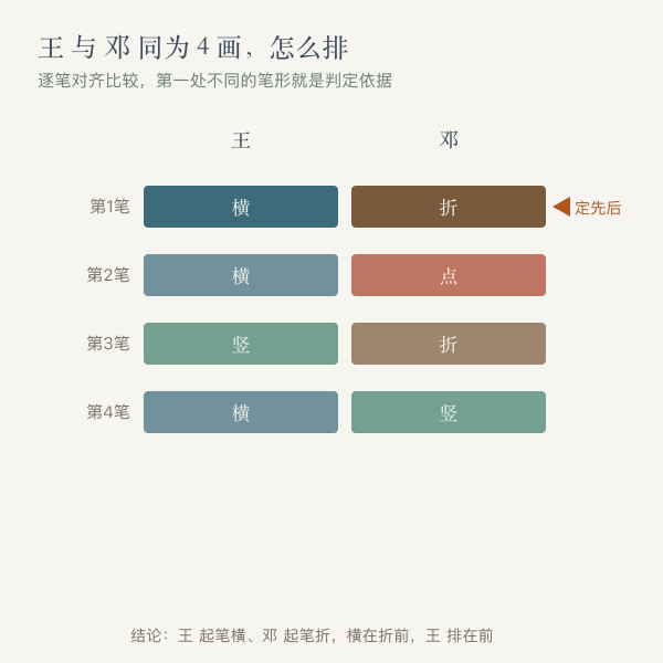 两个同画数的姓逐笔比较定先后的流程示意