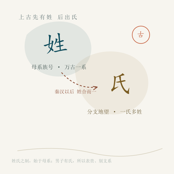 姓氏起源主题图