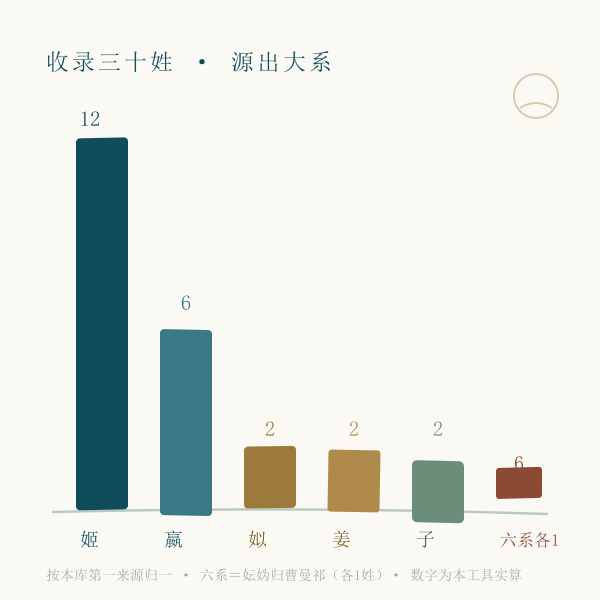 姓氏源出大系统计图